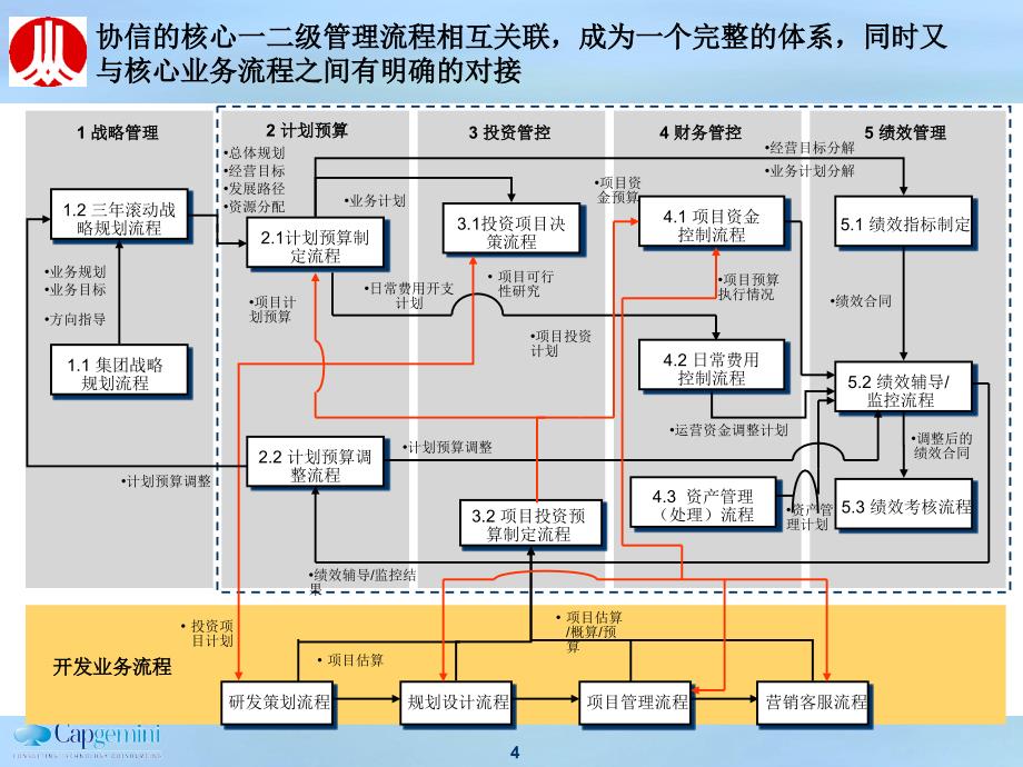 重庆协信管理流程最终提交ppt版ppt培训课件_第4页