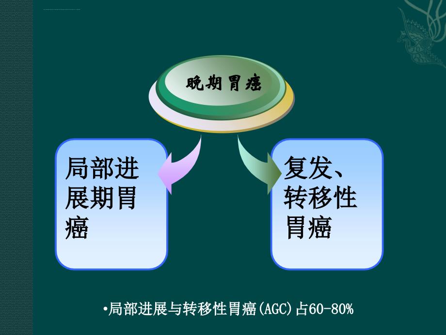 胃癌一线治疗及优化ppt课件_第2页