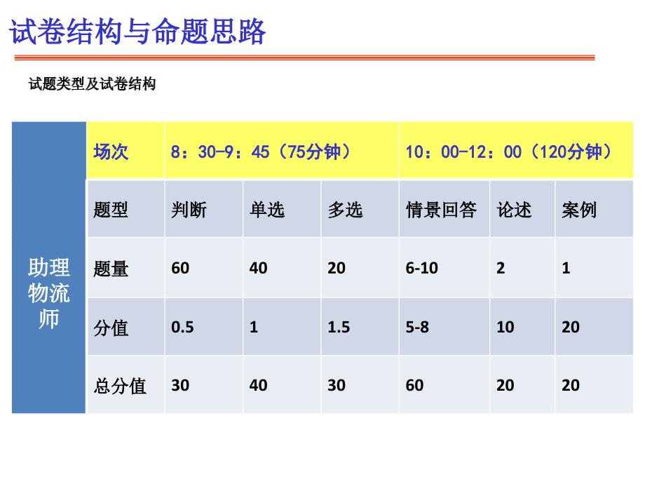 2011年中物联物流师考试培训一考前必看ppt培训课件_第3页