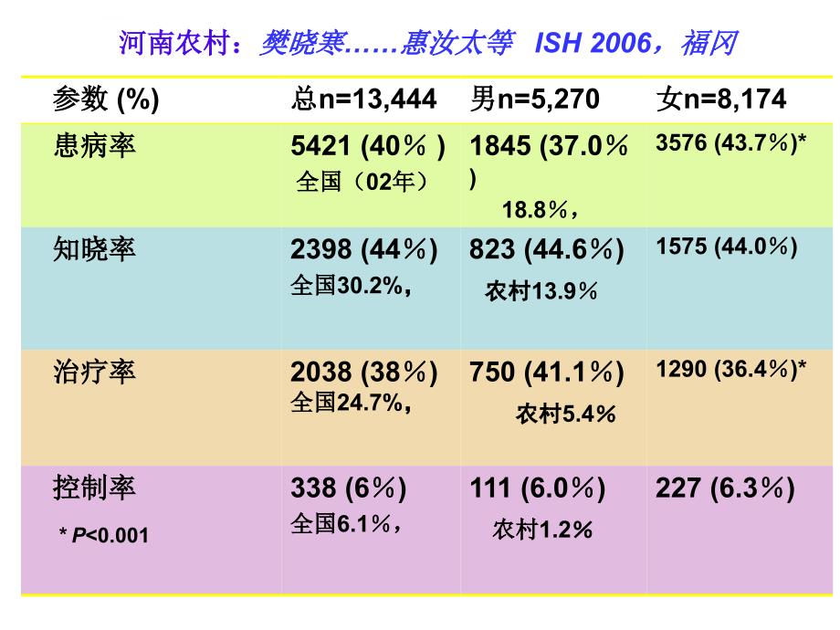 顽固性（resistant）高血压_惠汝太ppt培训课件_第3页