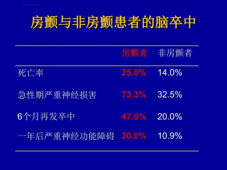 老年人心房颤动的抗凝治疗—如何使心脑获益更大？ppt培训课件_第5页