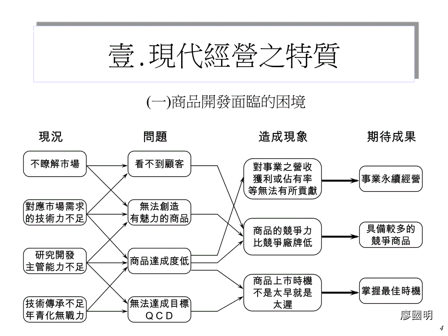 工程师应具备之管理观念_第4页