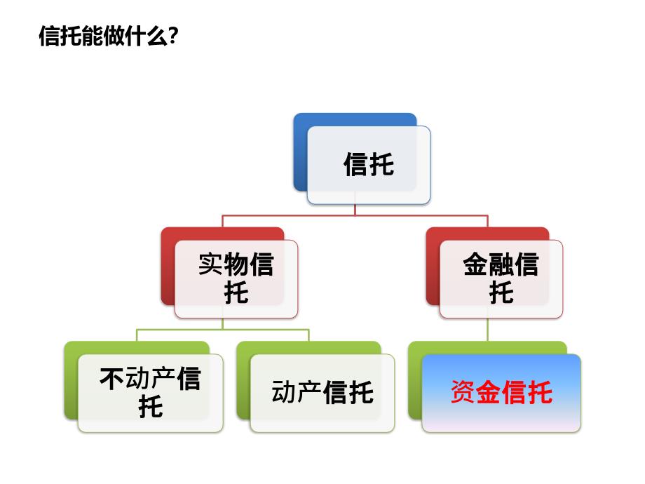 信托基础知识ppt培训课件_第3页