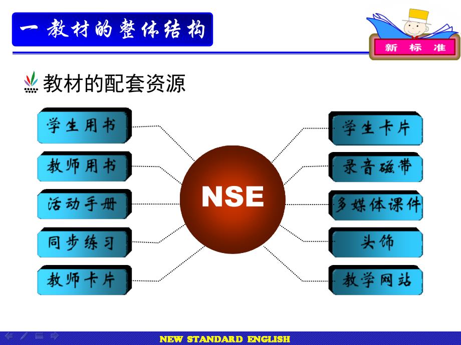 小学阶段英语的整体教学安排_第3页