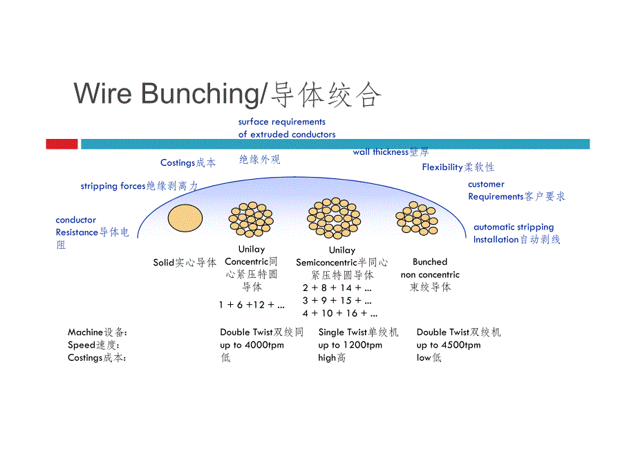 导体绞合基础知识_第3页