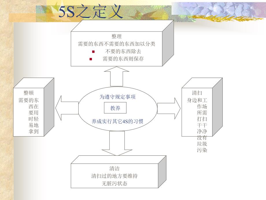 5s活动推行实务ppt培训课件_第3页