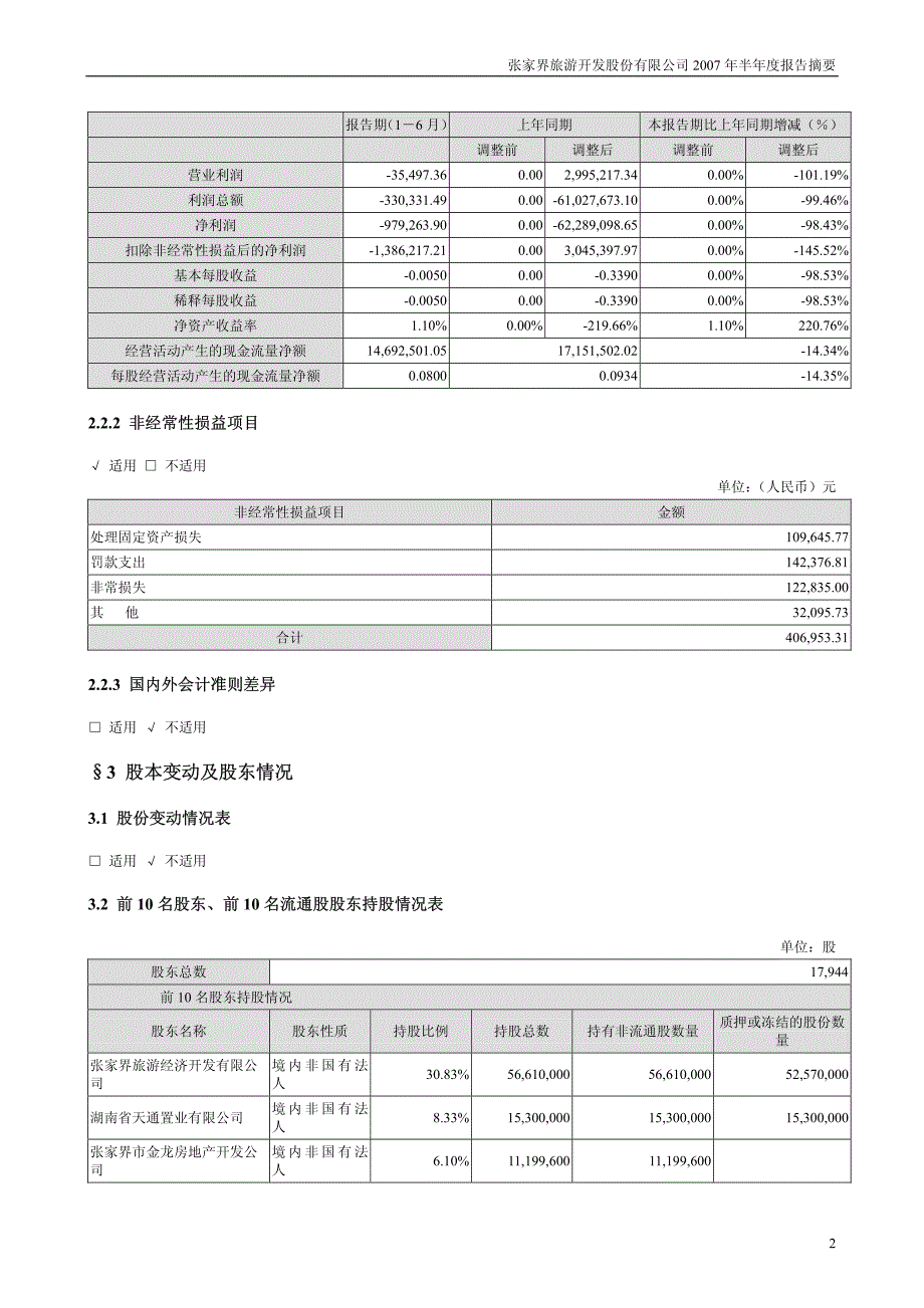 张家界旅游开发股份有限公司2007年半年度报告摘要_第2页