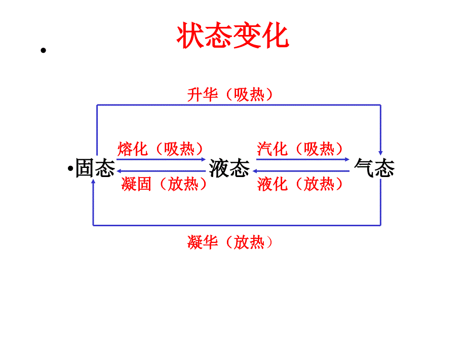 《热现象》复习课ppt培训课件_第4页