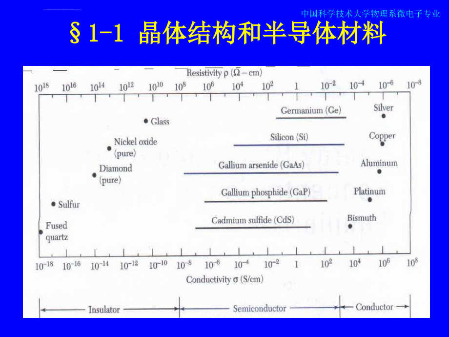 半导体物理基础ppt培训课件_第2页