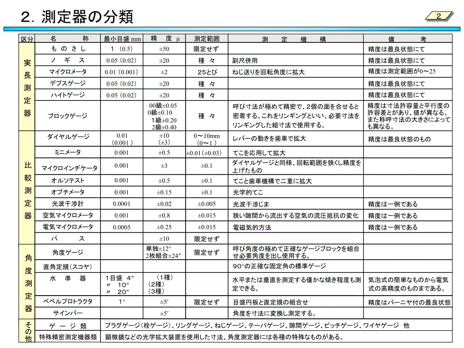 机械测定(基础编)日文_第3页