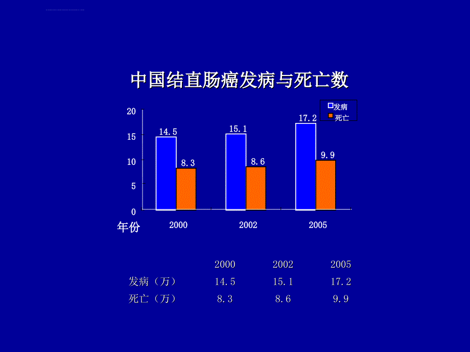 结直肠肿瘤围术期处理及腹腔镜手术ppt培训课件_第4页