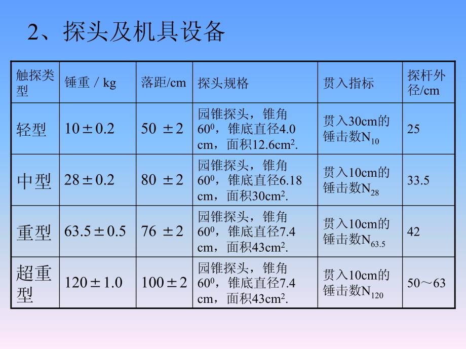 动力触探试验(dpt)_第3页