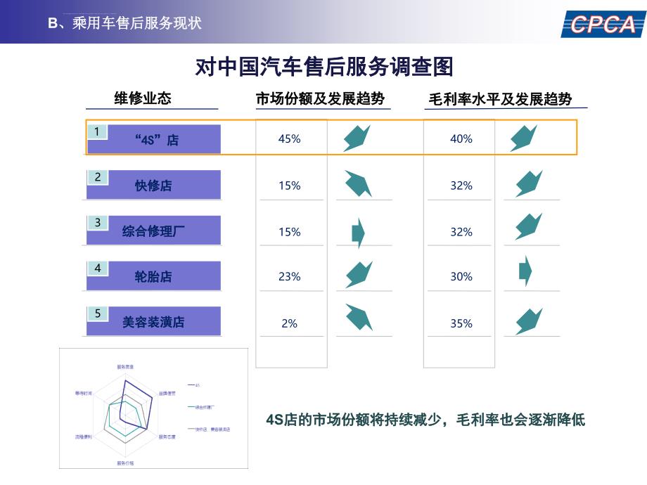 乘用车售后服务市场格局分析ppt培训课件_第4页