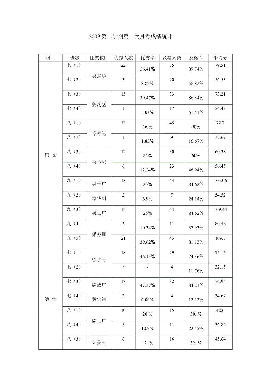 2009第一学期第一次月考成绩统计_第1页