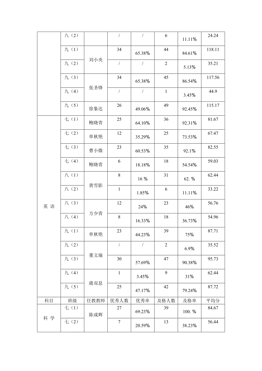 2009第一学期第一次月考成绩统计_第2页