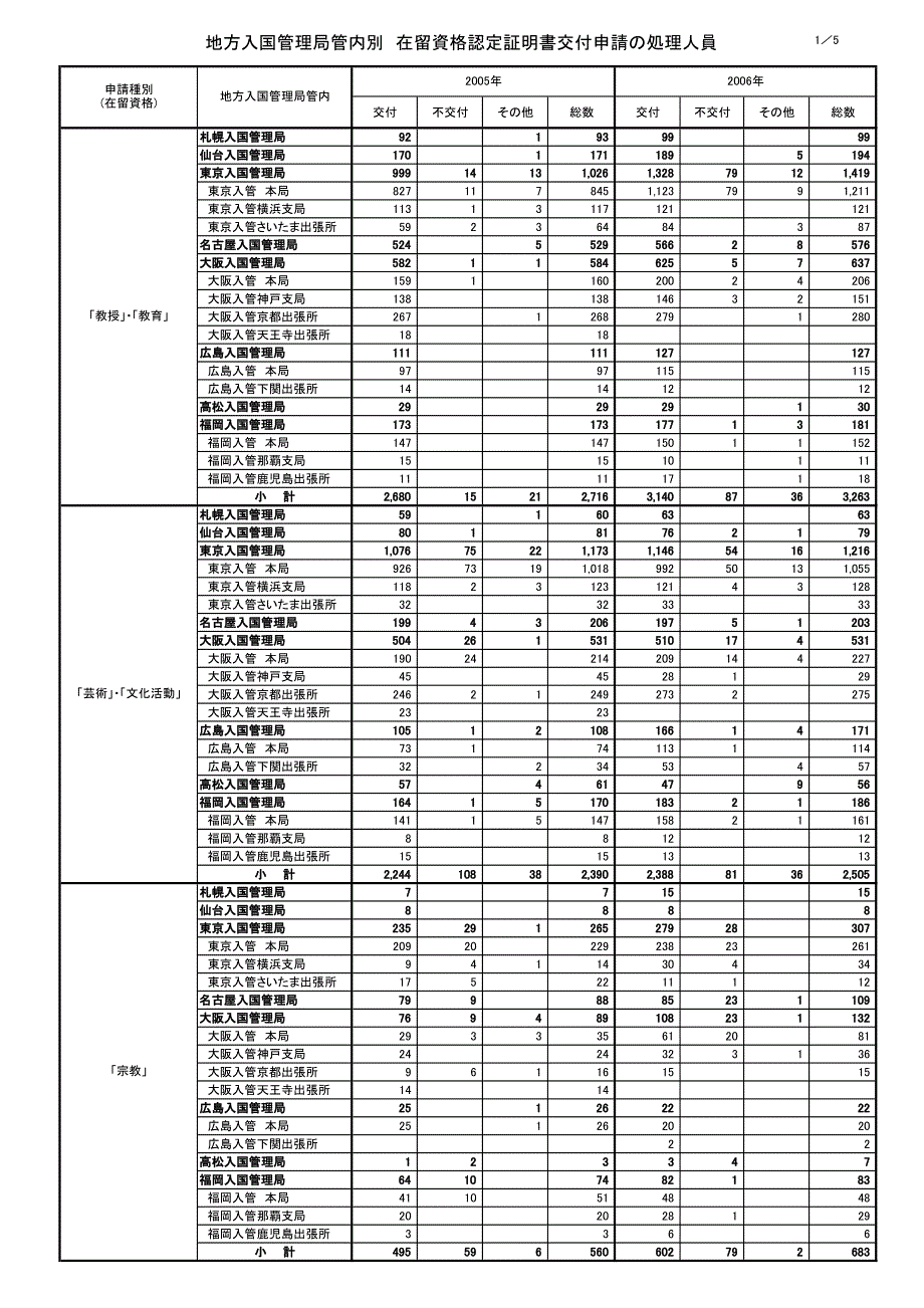 地方入国管理局管内别_第1页