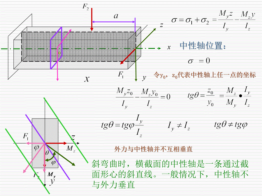 《材料力学》课件8-2两相互垂直平面内的弯曲_第2页