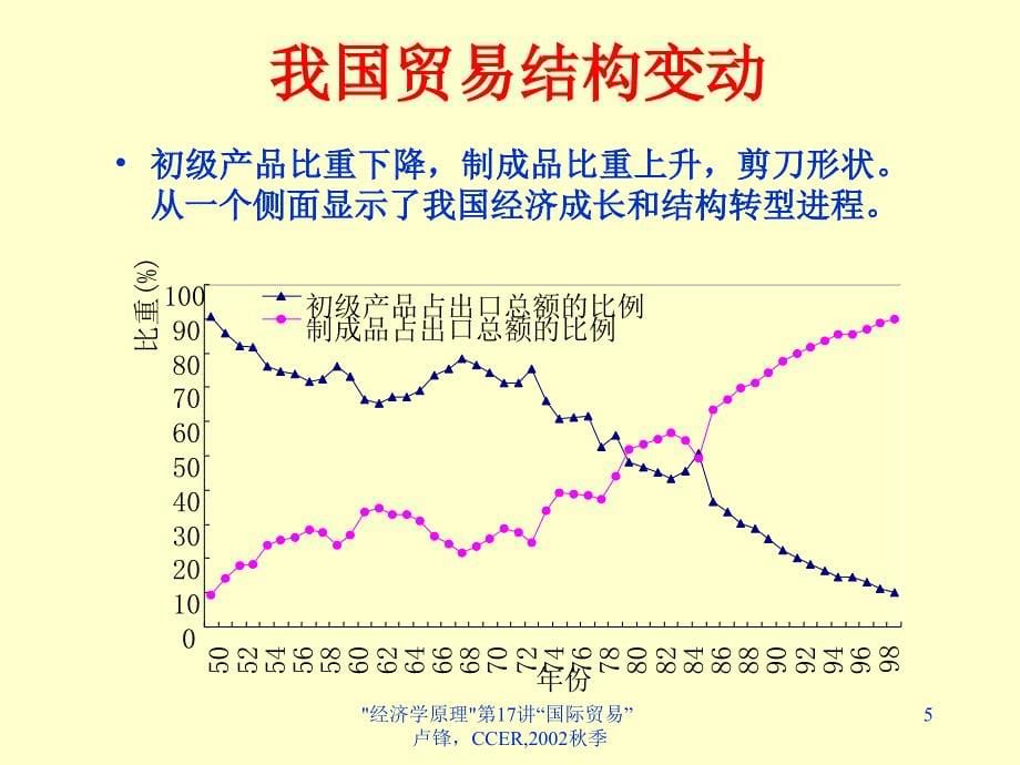 pwc集团财务管理培训讲义——国际贸易_第5页