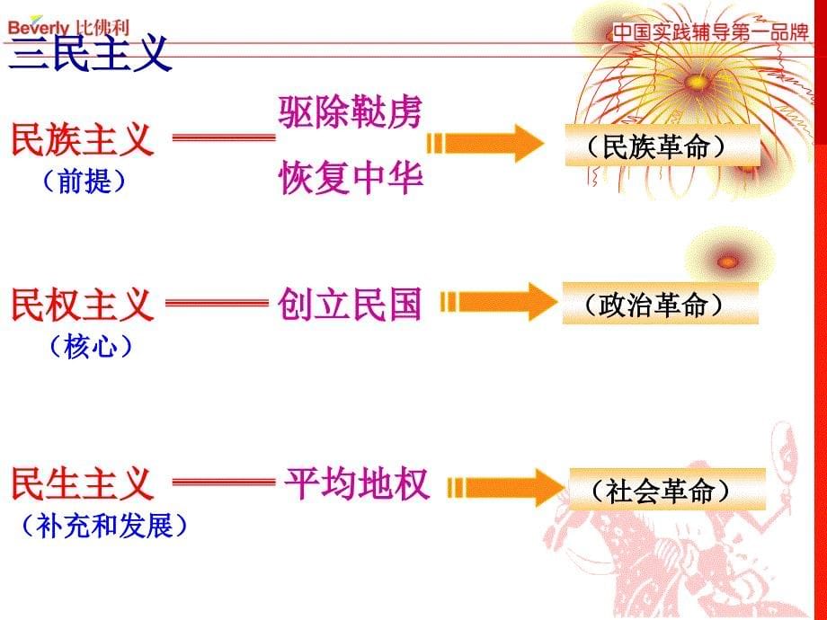 《辛亥革命》课程ppt培训课件_第5页