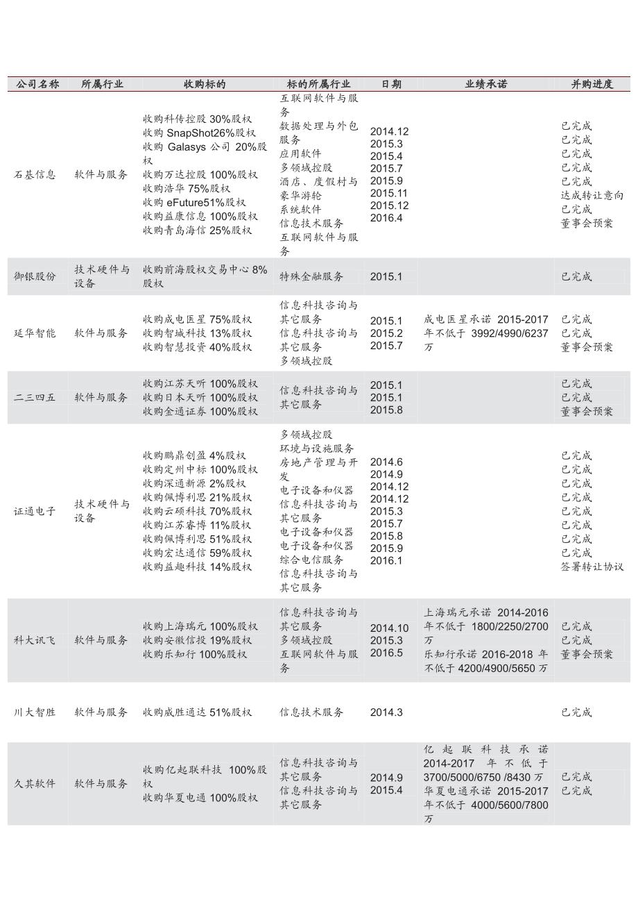 计算机行业并购专题研究之一：政策趋紧，聚焦优质标的_第4页