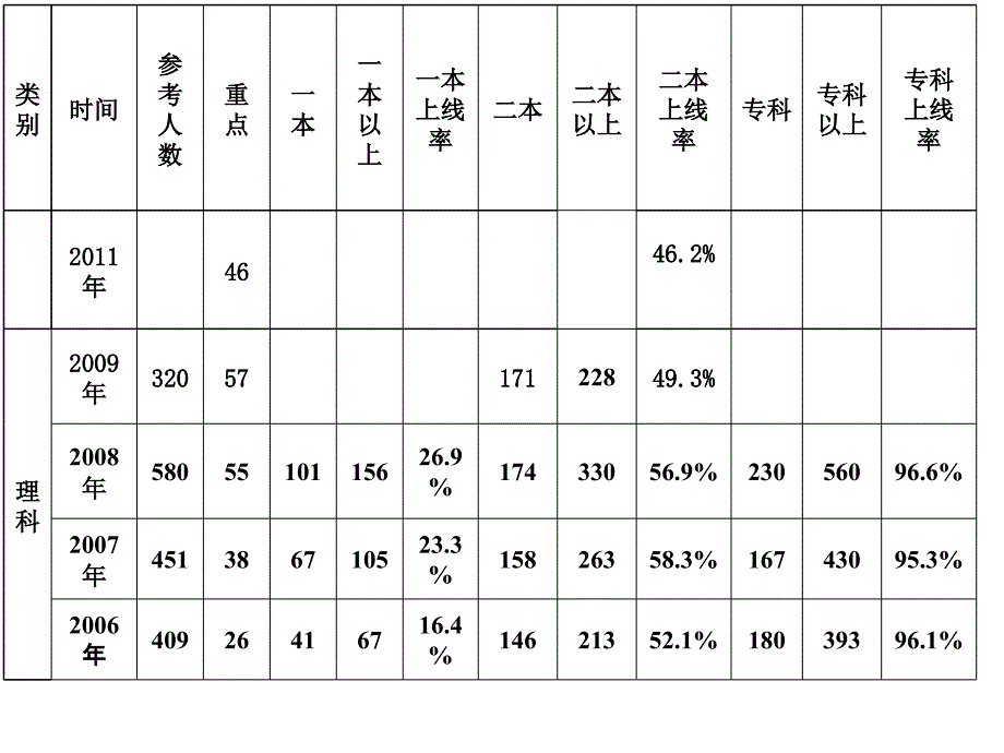 高三第一学期期中分析家长会课件_第4页