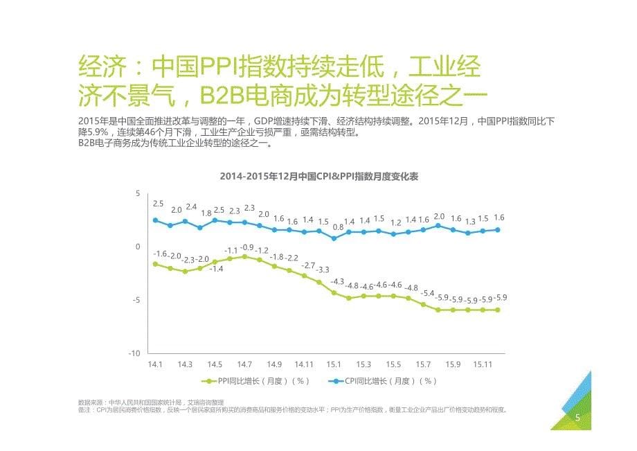 2016年中国B2B电子商务行业研究报告_第5页