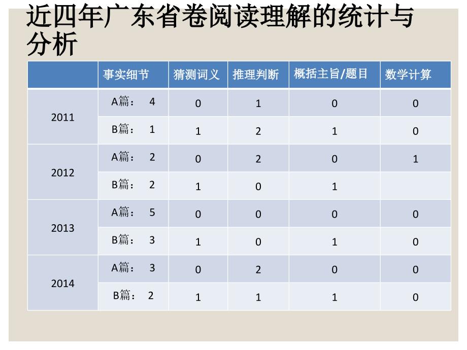 中考英语阅读理解解题技巧(广东版)_第2页