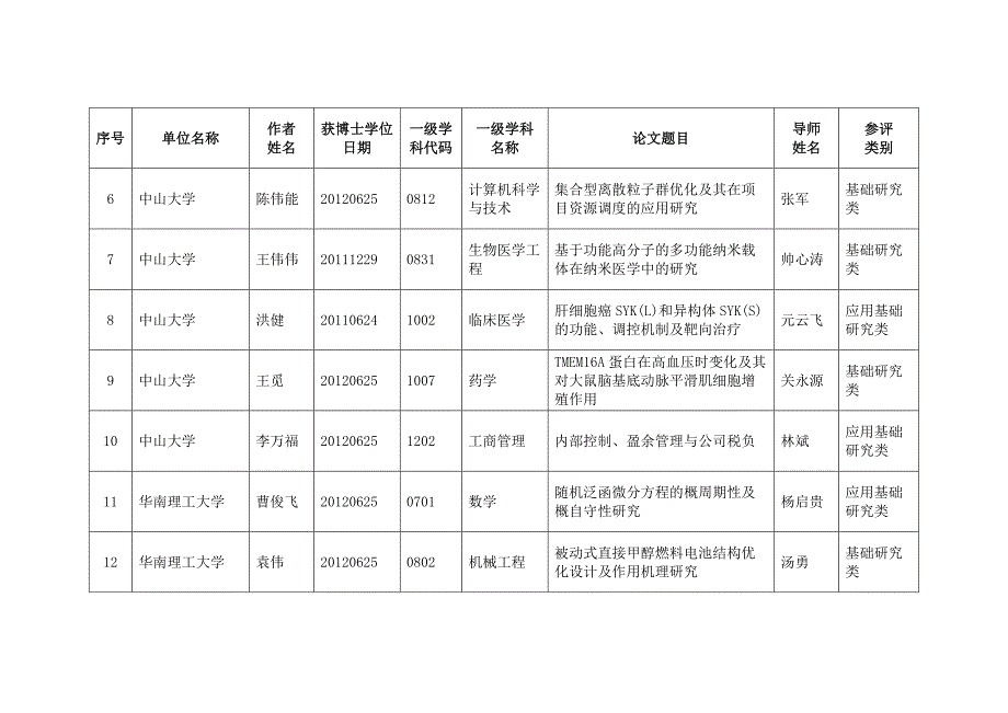 入选2013年广东省优秀博士学位论文名单_第2页