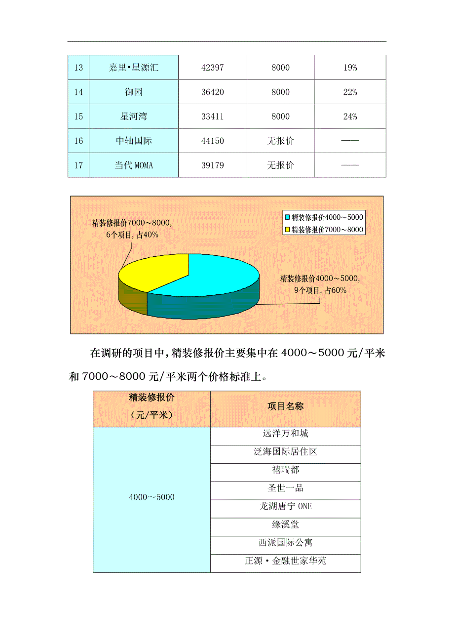 万寿路项目精装修标准专题报告_第3页