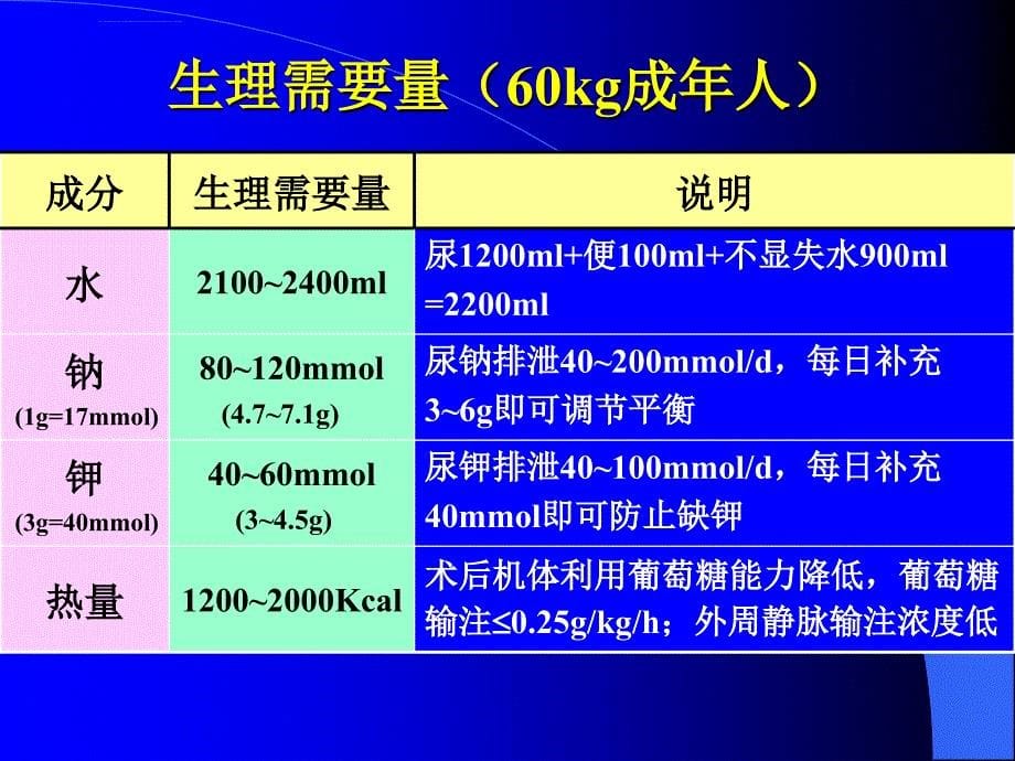 麻醉无需营养病人术后输液治疗_第5页