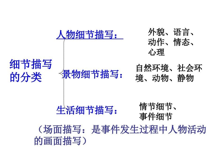 2016年中考语文复习资料_作文细节描写（共41张）ppt课件_第5页