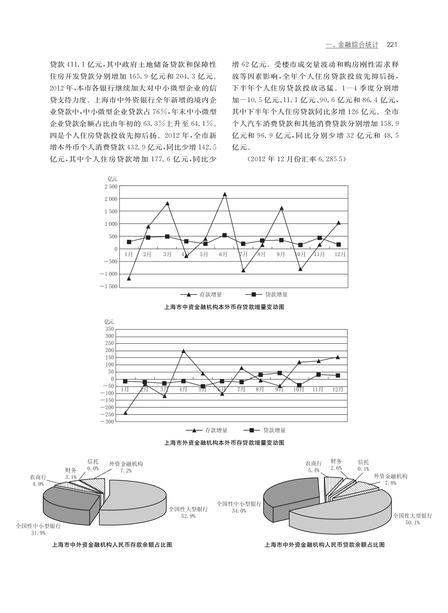 2012上海市金融综合统计数据_第3页