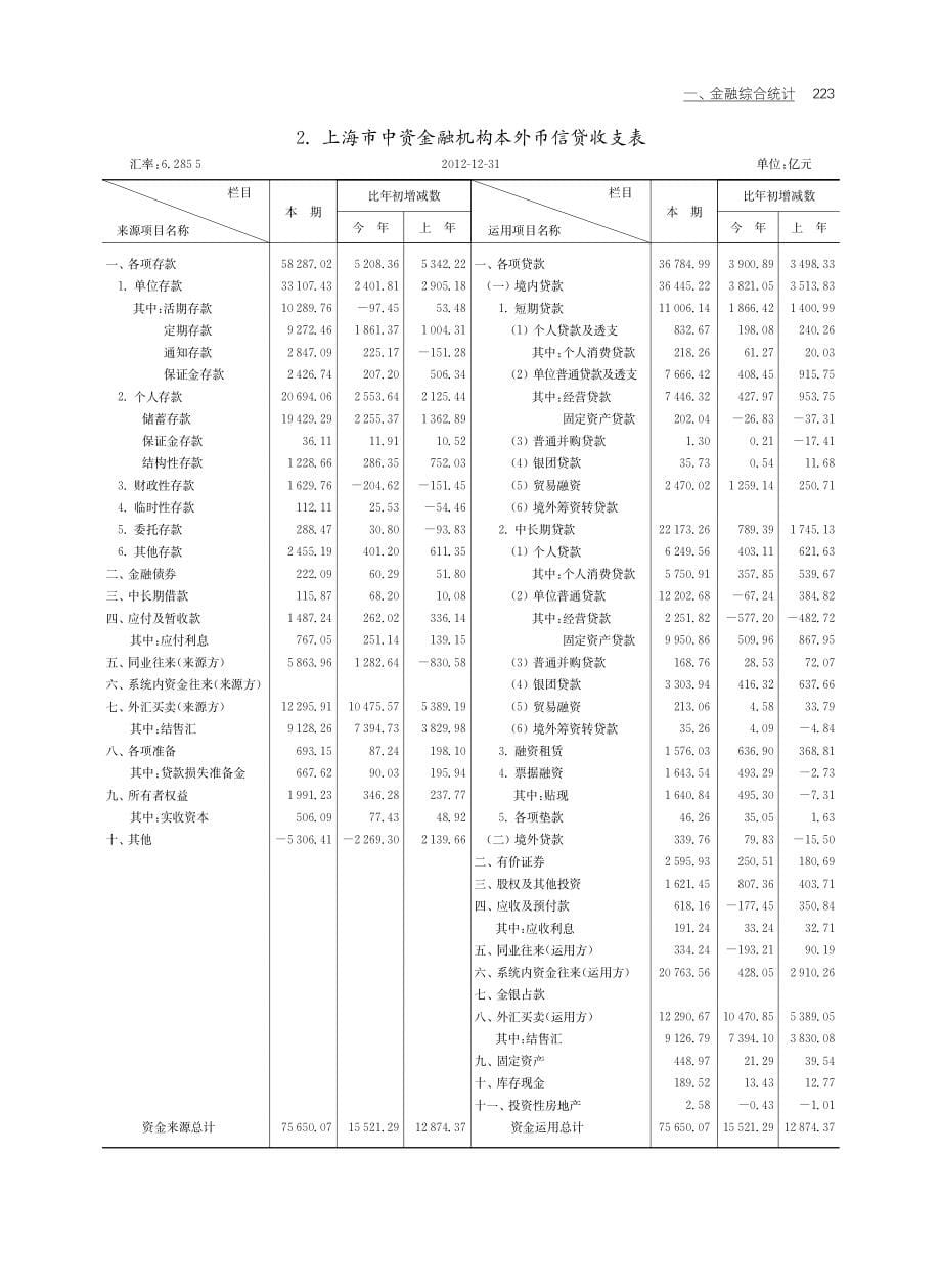 2012上海市金融综合统计数据_第5页