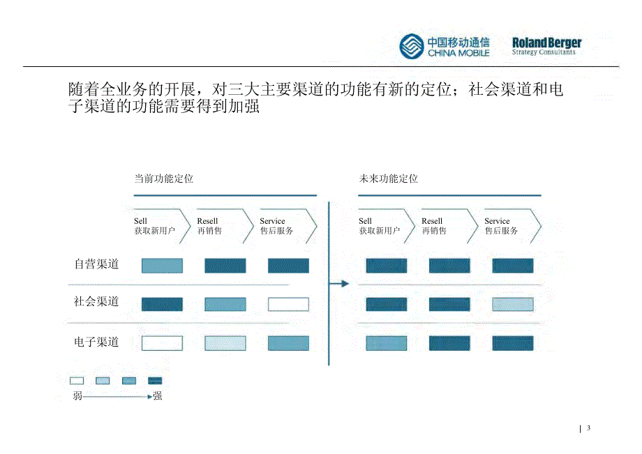 国际运营商渠道战略最新案例研究_第3页