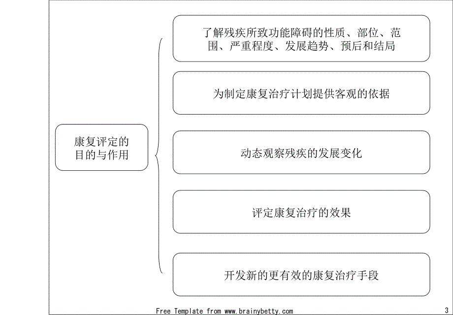 （课件）康复评定_第3页