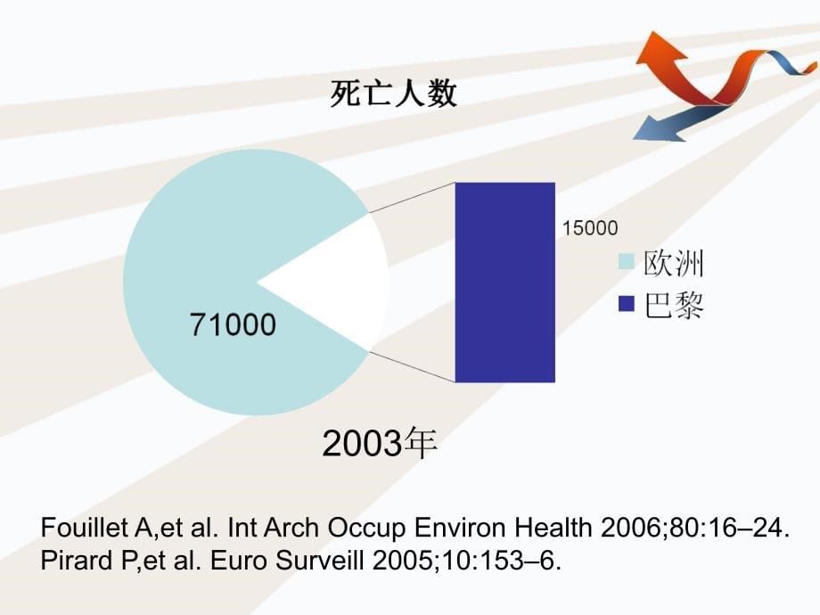 中暑的诊断与治疗医务科ppt课件_第5页