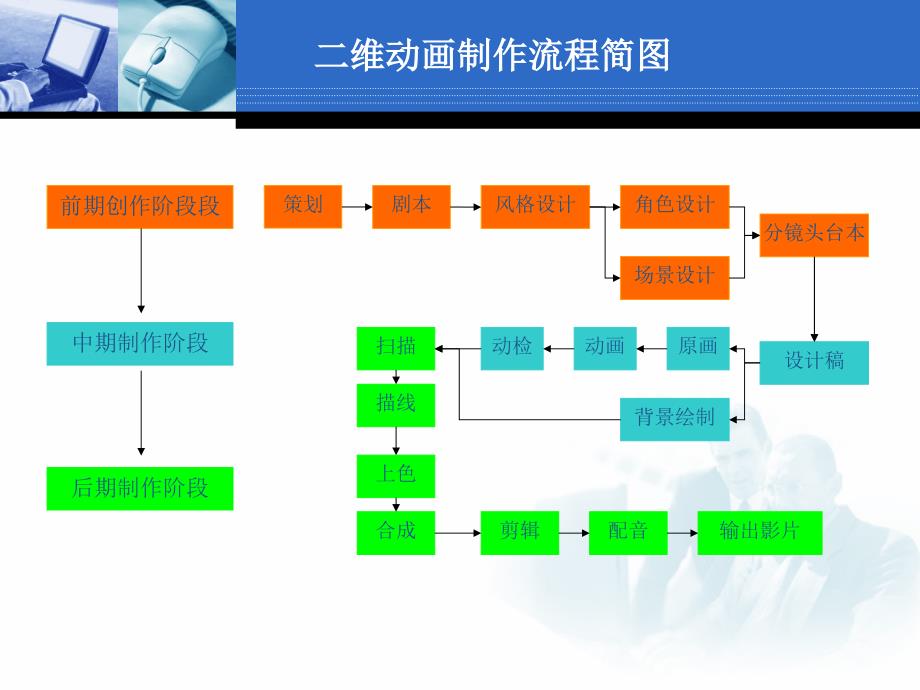 二维动画的制作流程-上课课件_第2页