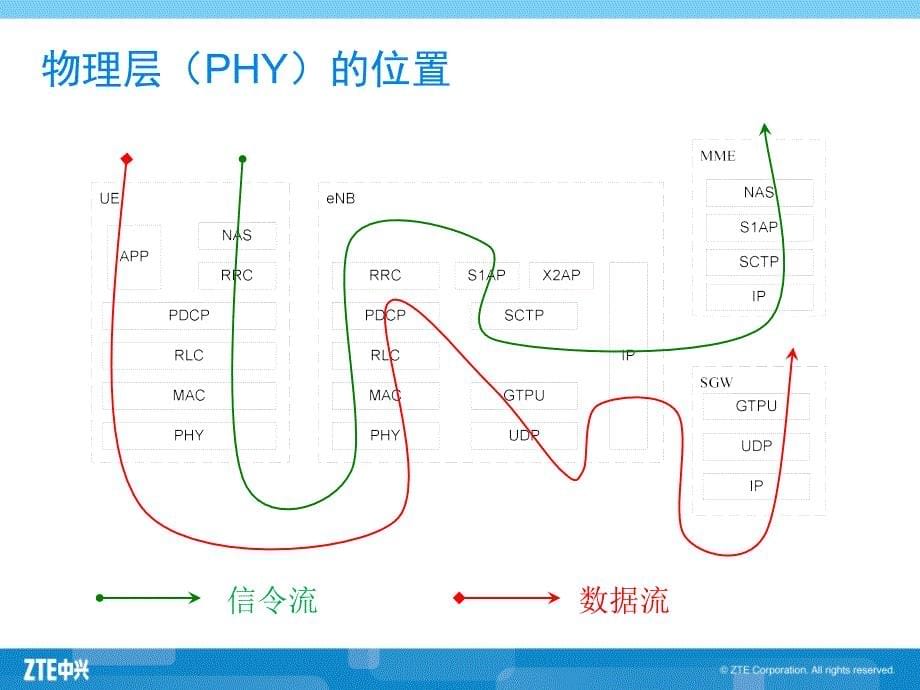 lte-fdd物理层结构介绍_第5页