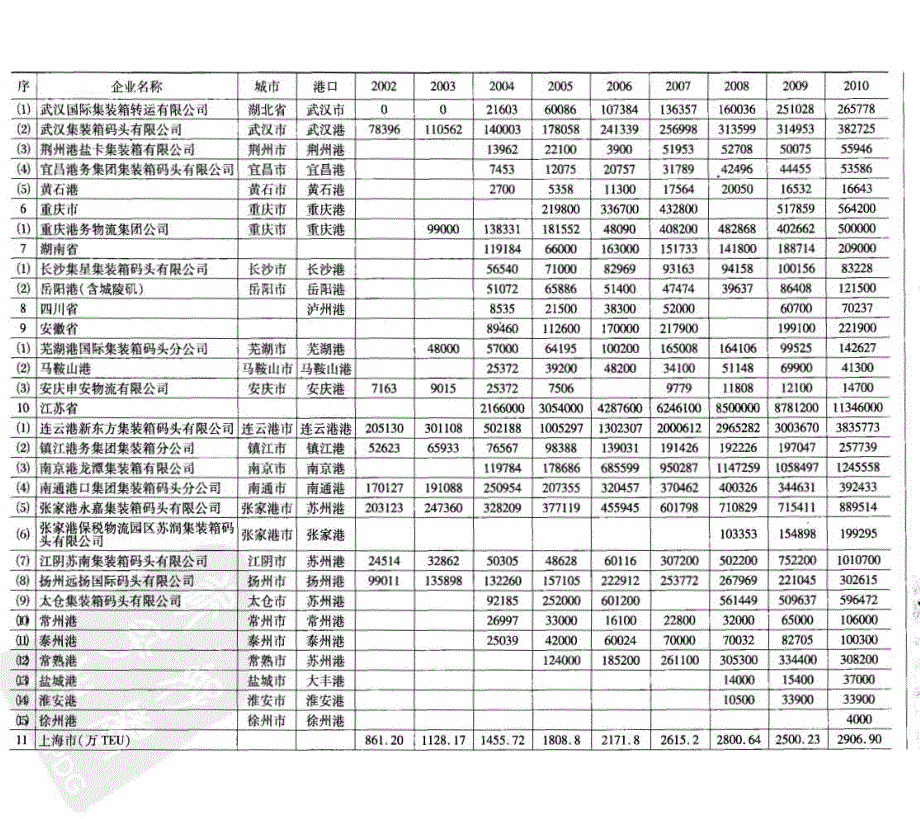 中国港口集装箱运输年度报告2011_第2页