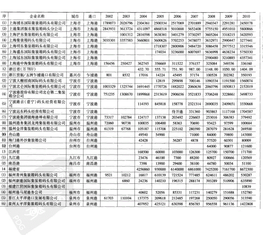 中国港口集装箱运输年度报告2011_第3页