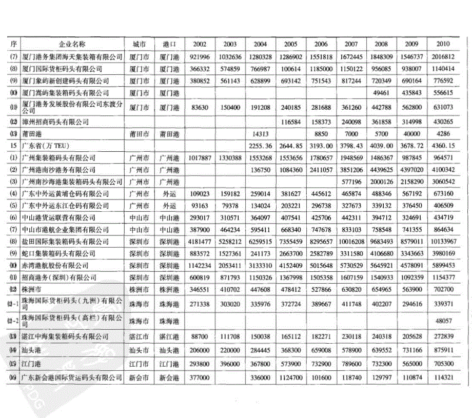 中国港口集装箱运输年度报告2011_第4页