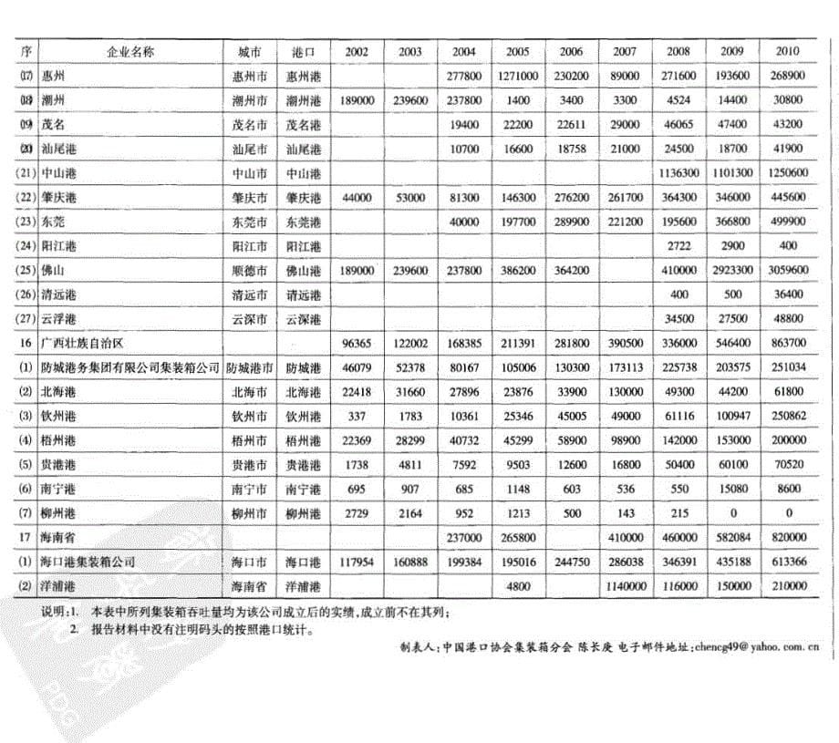 中国港口集装箱运输年度报告2011_第5页