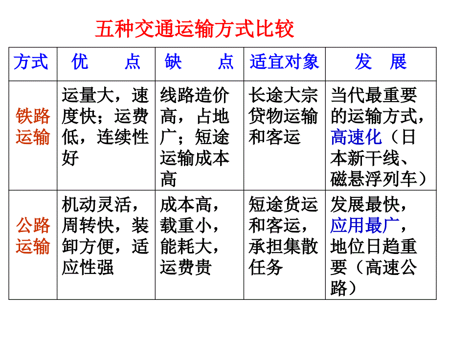 中国的交通(中国地理)_第3页