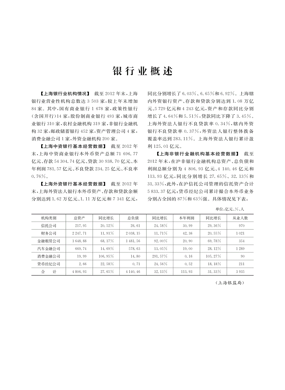 2012上海市银行行业概况_第1页