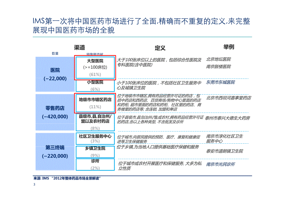 从中国医院及零售渠道变化看中国医药市场格局及发展趋势_第3页