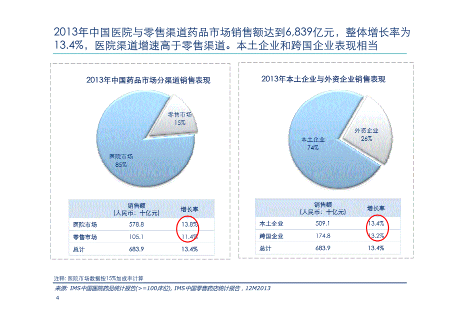 从中国医院及零售渠道变化看中国医药市场格局及发展趋势_第4页