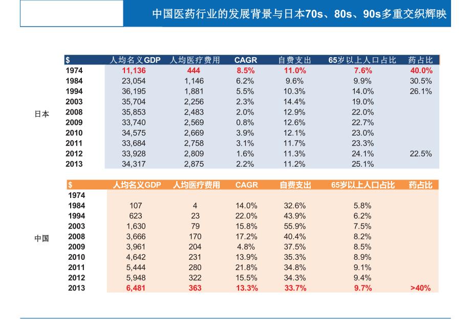 日本医药行业控费背景下的行为路径分析专题报告一：药品市场_第3页