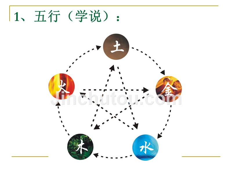 五行能量经络元素课件_第3页