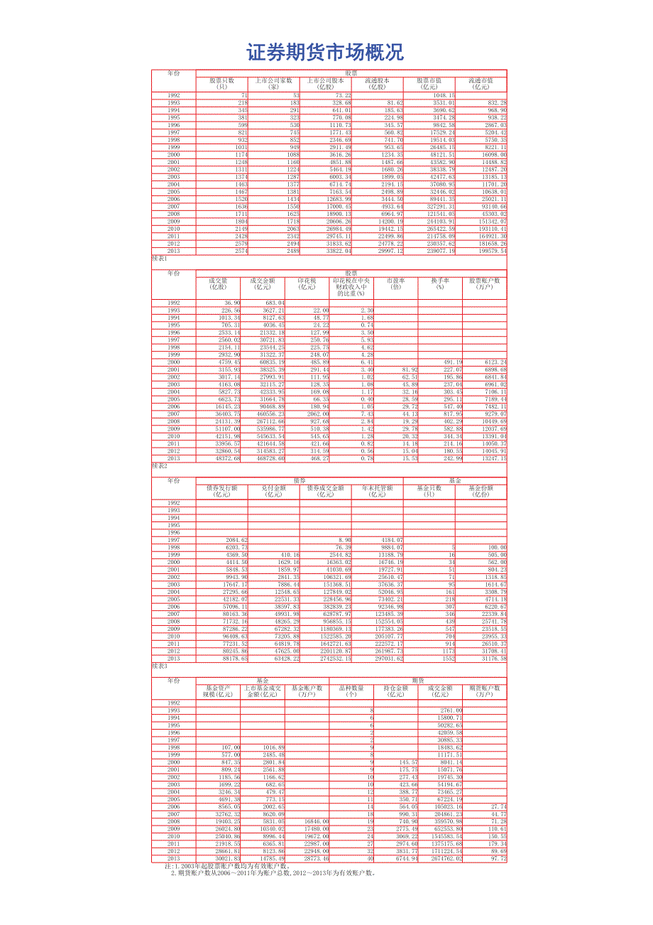 2013年全国证券期货市场统计概览_第1页