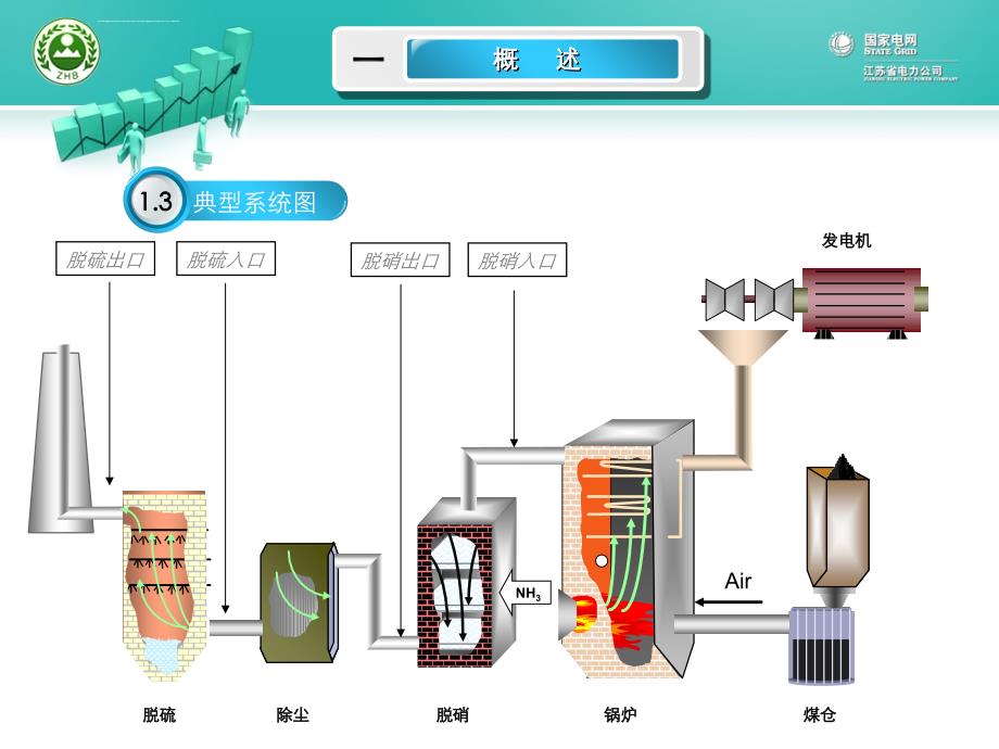 最新脱硝介绍课件_第3页